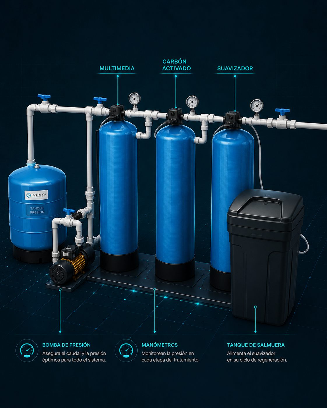 Sistema de tratamiento de agua con etapas de filtración y suavización